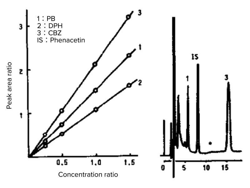 Figure 6 Quantification by internal standard method, calibration curve (left) and chromatogram (right)
