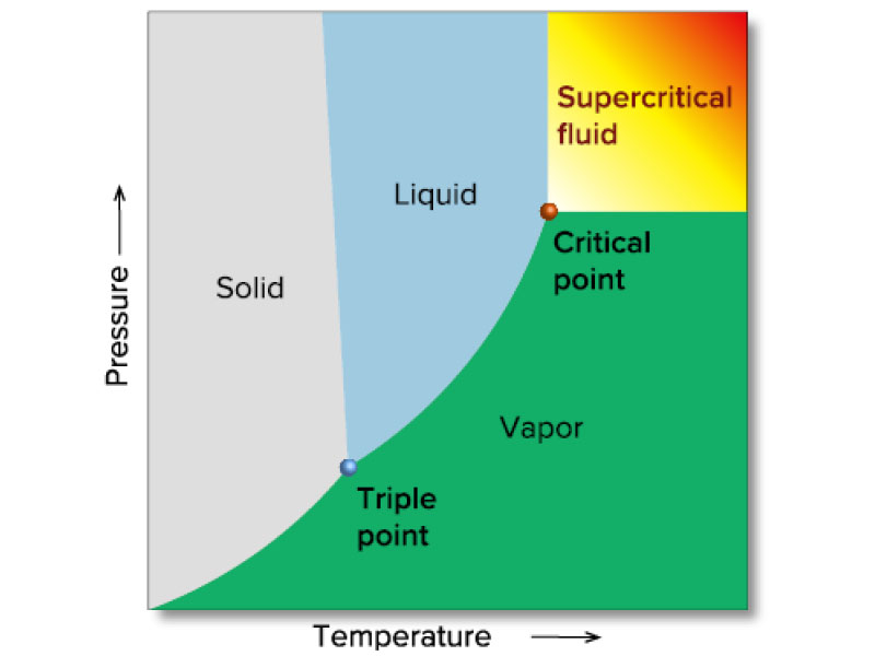 con didascalia Figure 3 Phase diagram for arbitrary substance